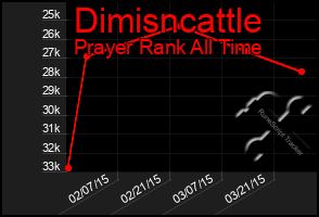 Total Graph of Dimisncattle