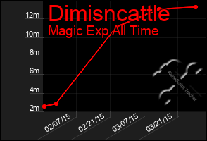 Total Graph of Dimisncattle