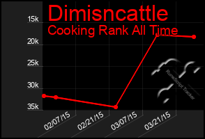 Total Graph of Dimisncattle