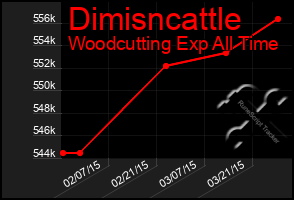 Total Graph of Dimisncattle