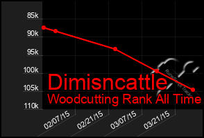 Total Graph of Dimisncattle