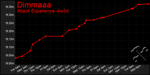 Last 31 Days Graph of Dimmaaa