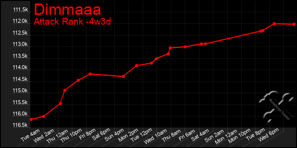 Last 31 Days Graph of Dimmaaa