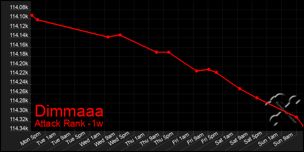 Last 7 Days Graph of Dimmaaa