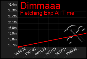 Total Graph of Dimmaaa