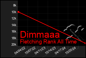 Total Graph of Dimmaaa