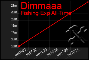 Total Graph of Dimmaaa