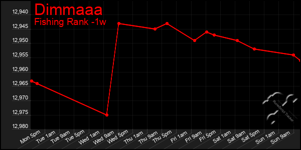 Last 7 Days Graph of Dimmaaa