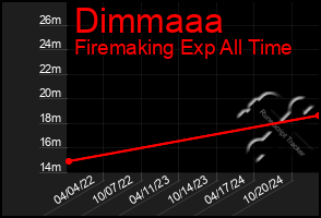 Total Graph of Dimmaaa