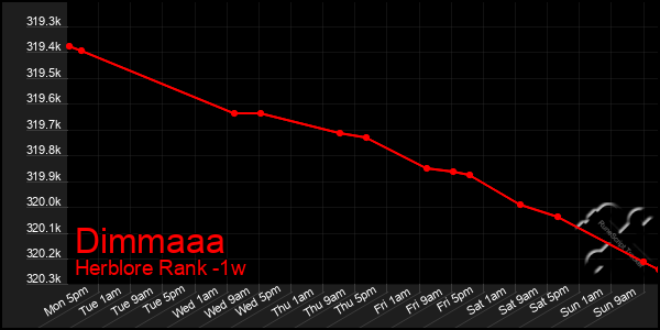 Last 7 Days Graph of Dimmaaa