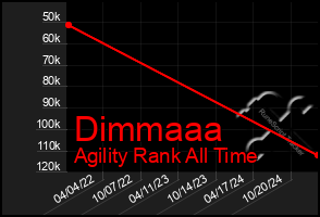 Total Graph of Dimmaaa