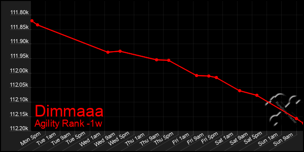 Last 7 Days Graph of Dimmaaa