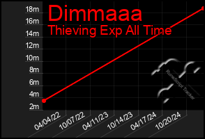 Total Graph of Dimmaaa