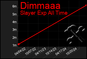 Total Graph of Dimmaaa