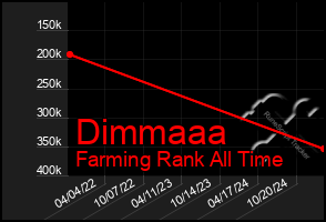 Total Graph of Dimmaaa