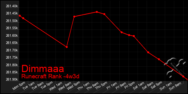 Last 31 Days Graph of Dimmaaa