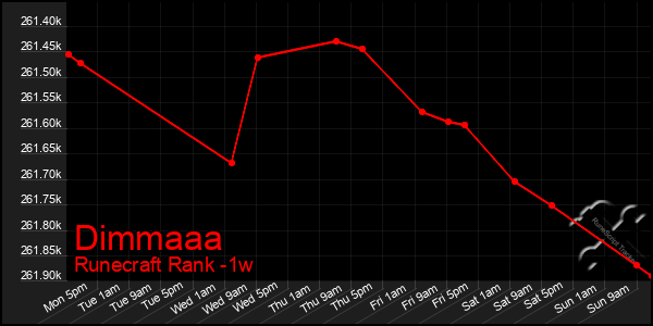 Last 7 Days Graph of Dimmaaa