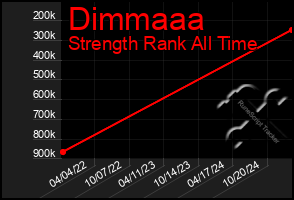 Total Graph of Dimmaaa