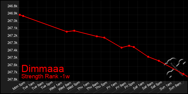 Last 7 Days Graph of Dimmaaa