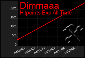 Total Graph of Dimmaaa