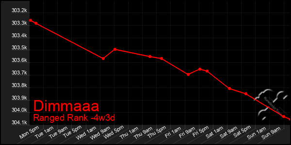 Last 31 Days Graph of Dimmaaa