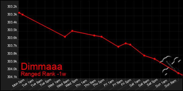 Last 7 Days Graph of Dimmaaa