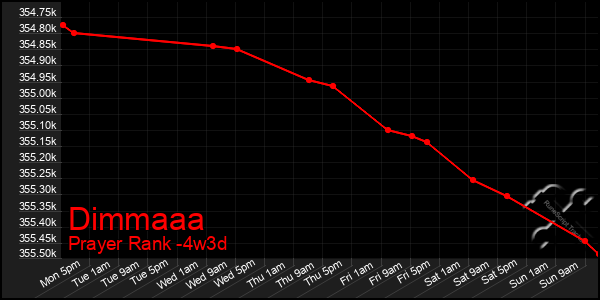 Last 31 Days Graph of Dimmaaa