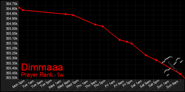 Last 7 Days Graph of Dimmaaa