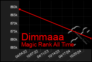 Total Graph of Dimmaaa