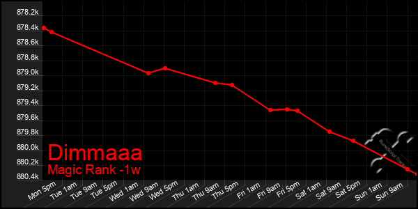 Last 7 Days Graph of Dimmaaa