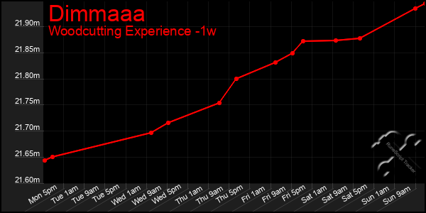 Last 7 Days Graph of Dimmaaa