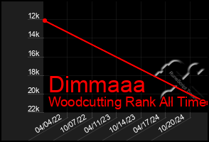 Total Graph of Dimmaaa