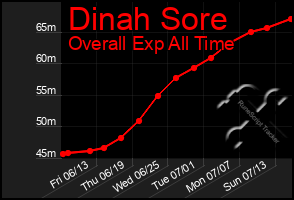 Total Graph of Dinah Sore