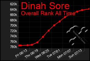 Total Graph of Dinah Sore
