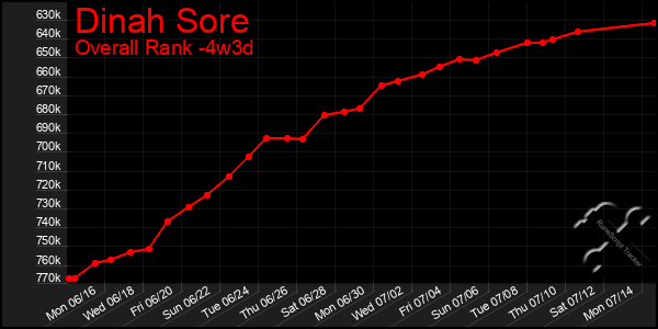 Last 31 Days Graph of Dinah Sore