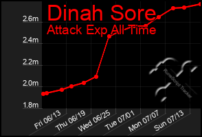 Total Graph of Dinah Sore