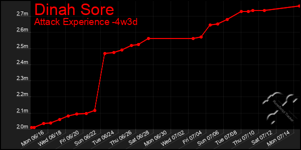 Last 31 Days Graph of Dinah Sore