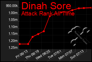 Total Graph of Dinah Sore