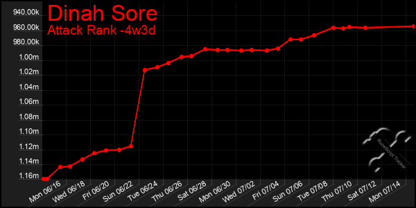 Last 31 Days Graph of Dinah Sore