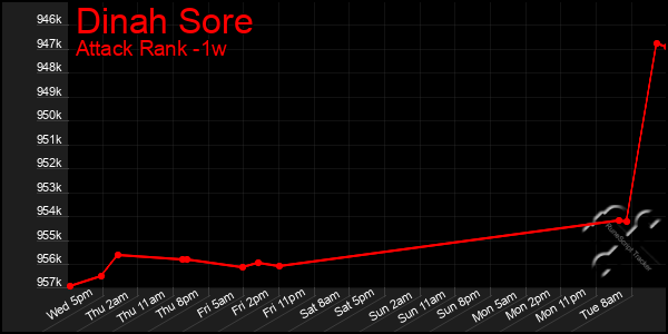 Last 7 Days Graph of Dinah Sore