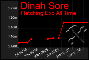 Total Graph of Dinah Sore