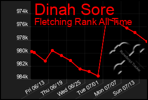 Total Graph of Dinah Sore