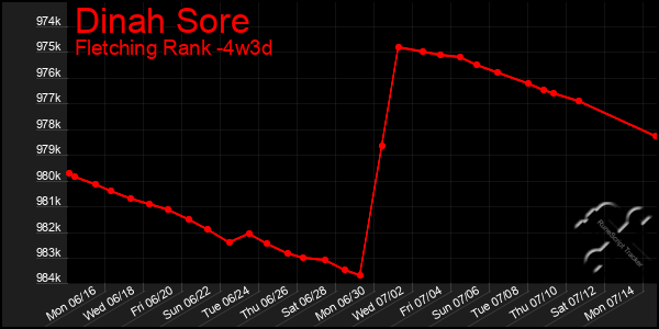 Last 31 Days Graph of Dinah Sore