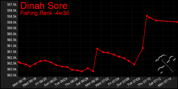 Last 31 Days Graph of Dinah Sore