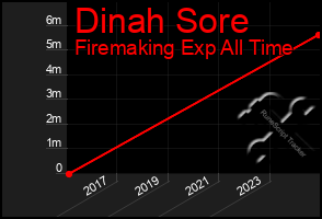 Total Graph of Dinah Sore