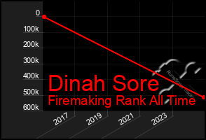 Total Graph of Dinah Sore