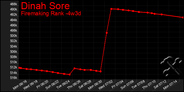 Last 31 Days Graph of Dinah Sore