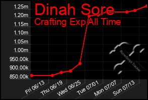 Total Graph of Dinah Sore