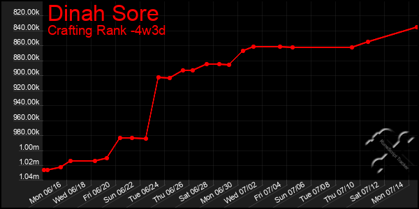 Last 31 Days Graph of Dinah Sore