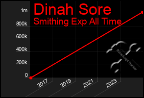 Total Graph of Dinah Sore